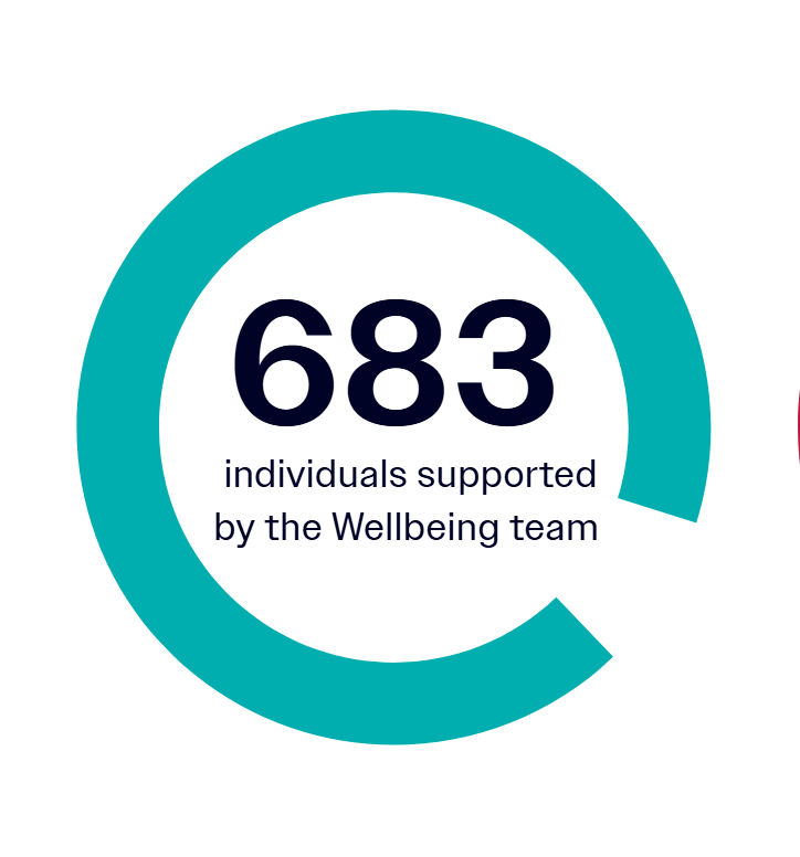 Teal circle infographic with number 683 in bold and text individuals supported by the Wellbeing team