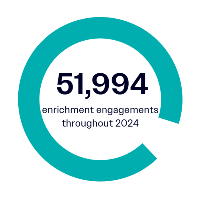 Teal circle infographic with number 51,994 in bold and text enrichment engagements throughout 2024