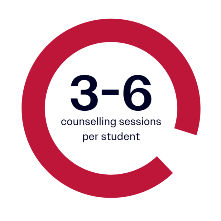 Red circle infographic with number 3-6 in bold and text counselling sessions per student