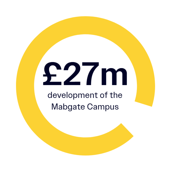 Yellow circle infographic with £27m in bold and text development of the Mabgate Campus