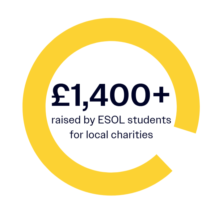 Yellow circle infographic with £1,400+ in bold and text raised by ESOL students for local charities