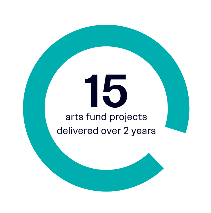 Teal circle infographic with number 15 in bold and text arts fund projects delivered over 2 years