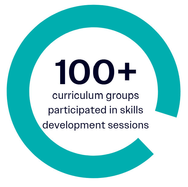 Teal circle infographic with number 100+ in bold and text curriculum groups participated in skills development sessions 