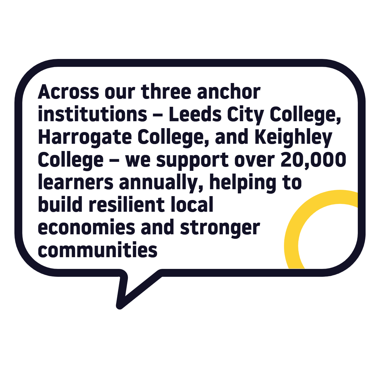 Dialogue with text of Across our three anchor institutions - Leeds City College, Harrogate College, and Keighley College - we support over 20,000 learners annually, helping to build resilient local economies and stronger communities