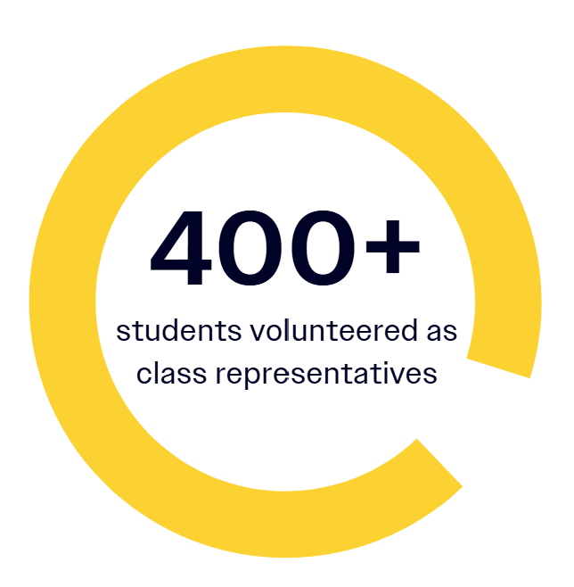 Yellow circle infographic with number 400+ in bold and text students volunteered as class representatives