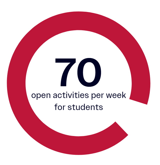 Red circle infographic with number 70 in bold and text open activities per week for students