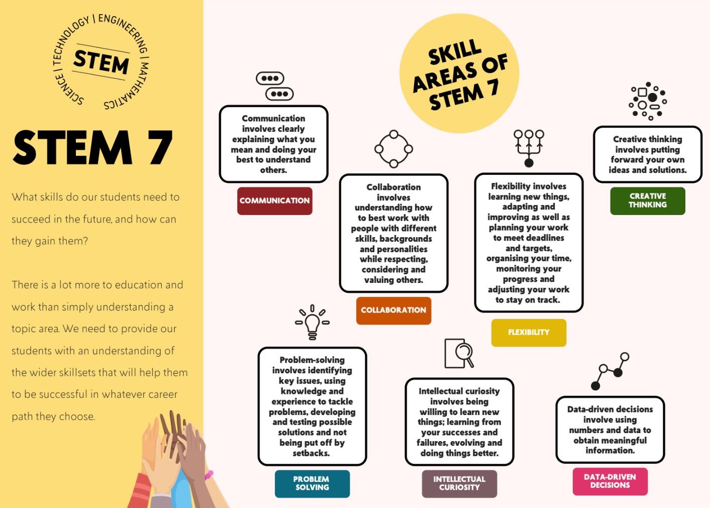 The STEM 7 skills