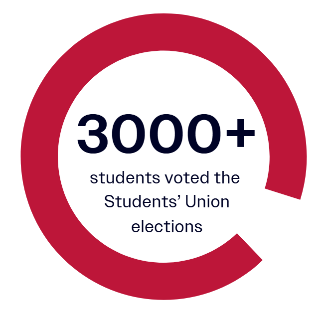 Red circle infographic with number 3000+ in bold and text students voted the Students' Union elections