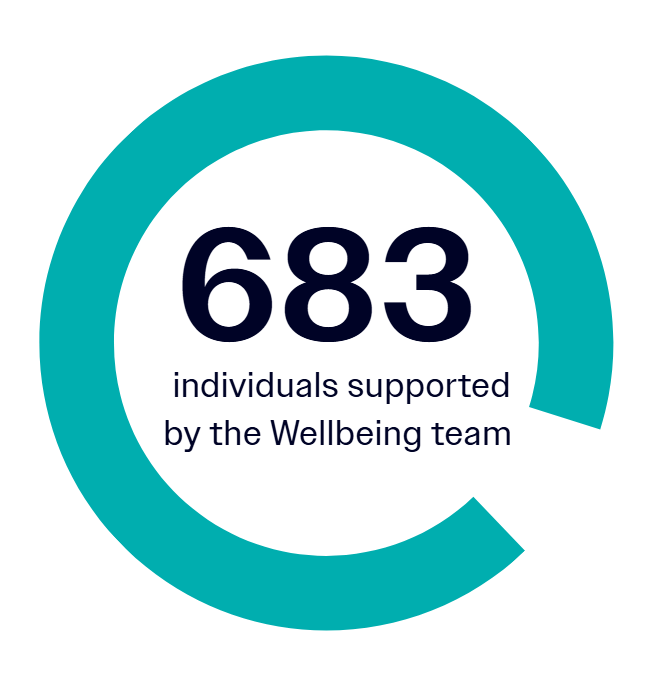 Teal circle infographic with number 683 in bold and text individuals supported by the Wellbeing team