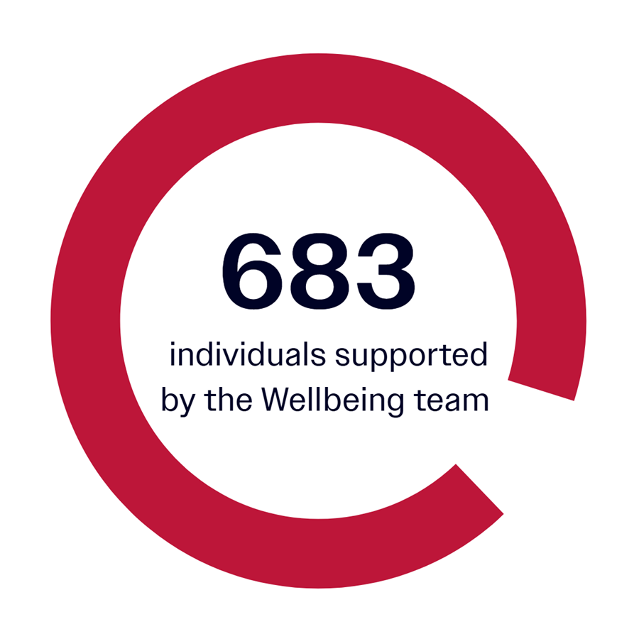 Red circle infographic with number 683 in bold and text individuals supported by the Wellbeing team