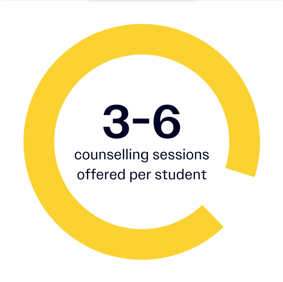 Yellow circle infographic with number 3-6 in bold and text counselling sessions per student