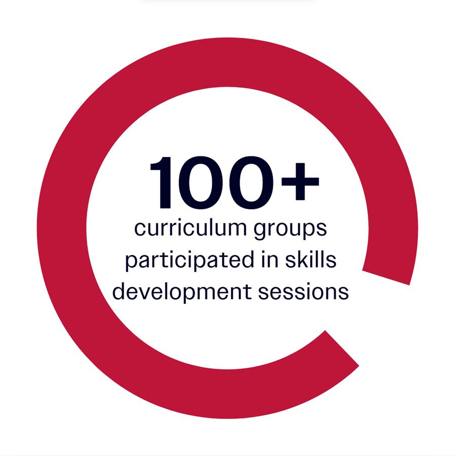 Red circle infographic with number 100+ in bold and text curriculum groups participated in skills development sessions