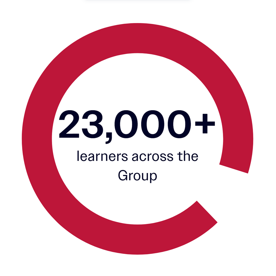 Red circle infographic with number 23,000+ in bold and text learners across the Group