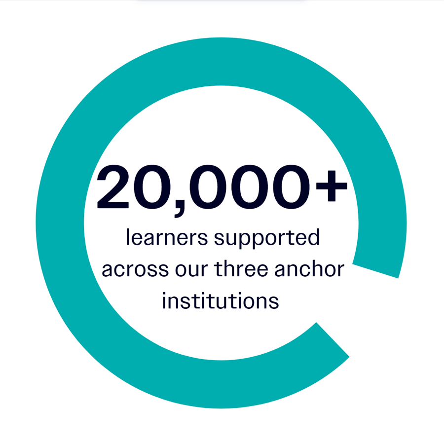 Teal circle infographic with number 20,000+ in bold and text learners supported across our three anchor institutions