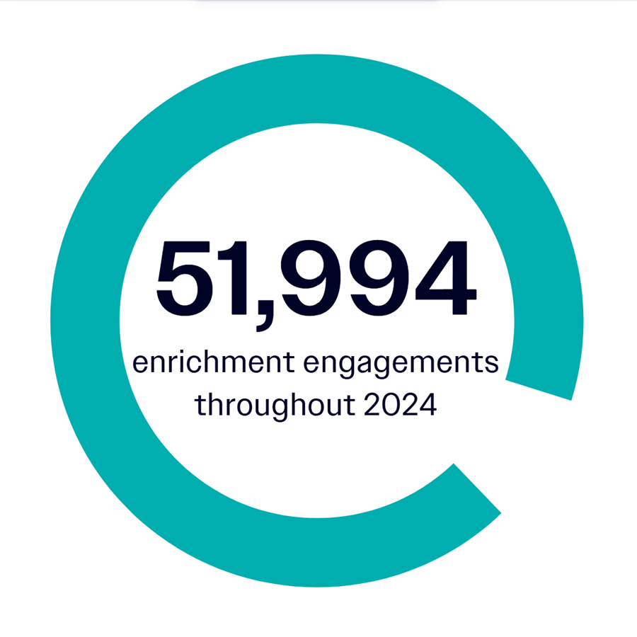 Teal circle infographic with number 51,994 in bold and text enrichment engagements throughout 2024