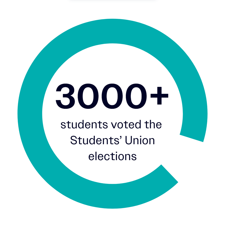 Teal circle infographic with number 3000+ in bold and text students voted the Students' Union elections