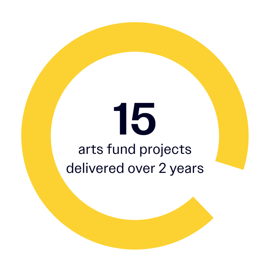 Yellow circle infographic with number 15 in bold and text arts fund projects delivered over 2 years