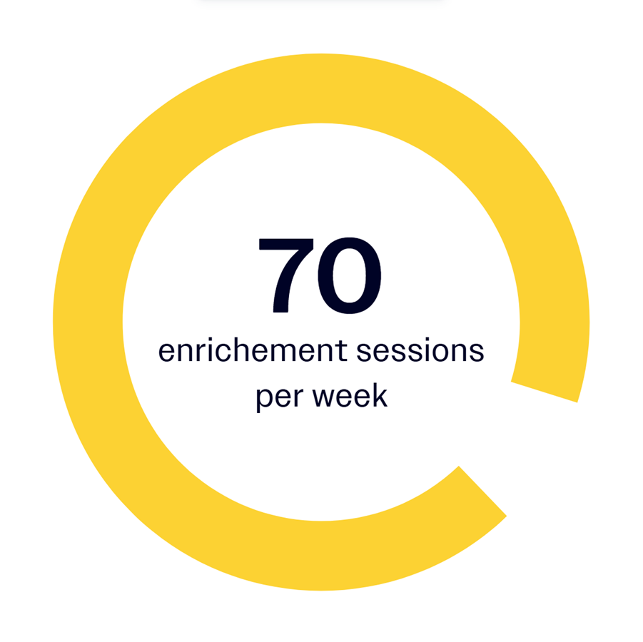 Yellow circle infographic with number 70 in bold and text enrichment sessions per week