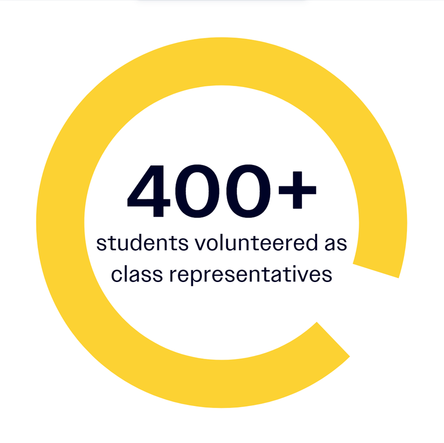 Yellow circle infographic with number 400+ in bold and text students volunteered as class representatives