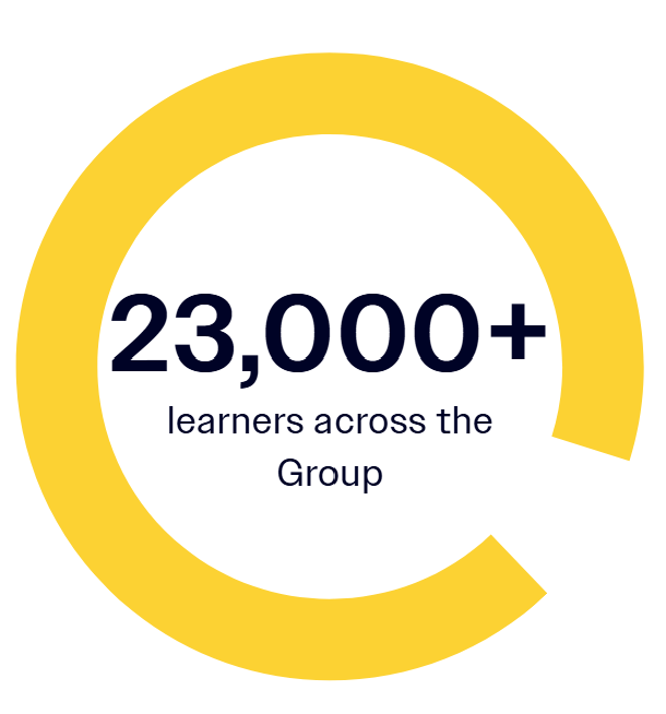 Yellow circle infographic with number 23,000+ in bold and text learners across the Group
